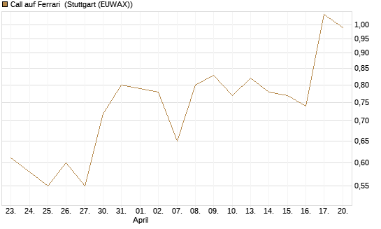 Call auf Ferrari [UniCredit Bank GmbH] Chart