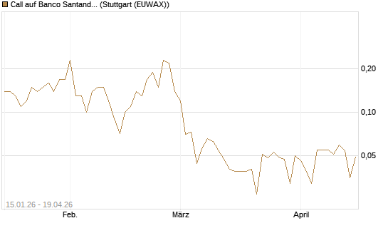 Call auf Banco Santander [UniCredit Bank GmbH] Chart