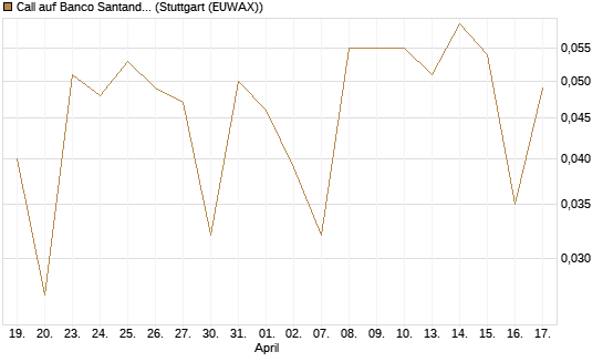 Call auf Banco Santander [UniCredit Bank GmbH] Chart
