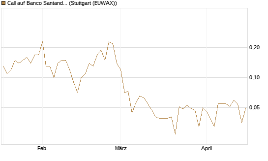 Call auf Banco Santander [UniCredit Bank GmbH] Chart