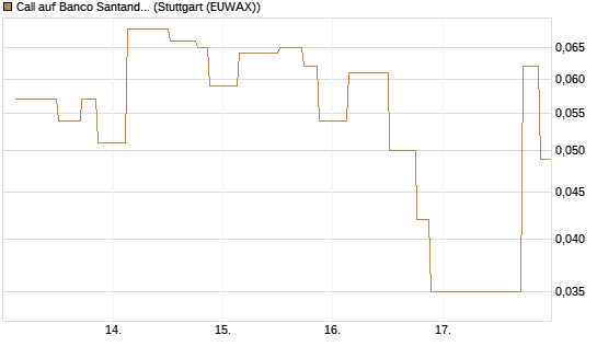 Call auf Banco Santander [UniCredit Bank GmbH] Chart