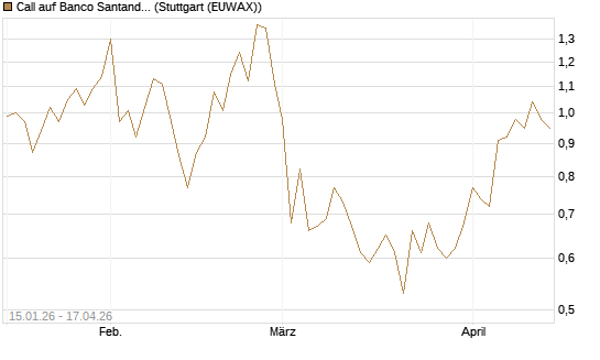 Call auf Banco Santander [UniCredit Bank GmbH] Chart
