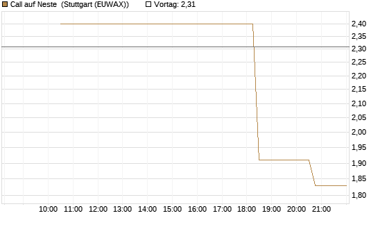 Call auf Neste [UniCredit Bank GmbH] Chart