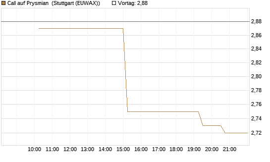 Call auf Prysmian [UniCredit Bank GmbH] Chart