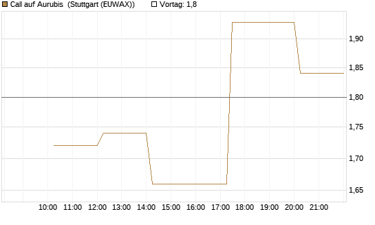 Call auf Aurubis [UniCredit Bank GmbH] Chart