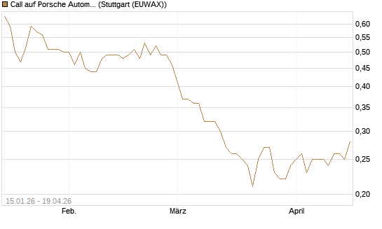 Call auf Porsche Automobil Holding SE Vz [UniCredit Bank GmbH] Chart