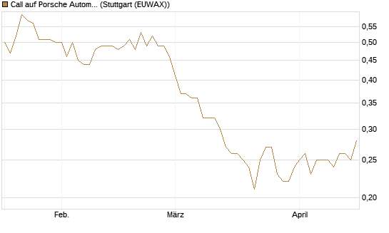 Call auf Porsche Automobil Holding SE Vz [UniCredit Bank GmbH] Chart