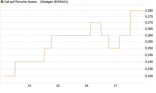 Call auf Porsche Automobil Holding SE Vz [UniCredit Bank GmbH] Chart
