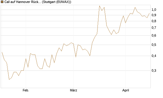 Call auf Hannover Rück [UniCredit Bank GmbH] Chart