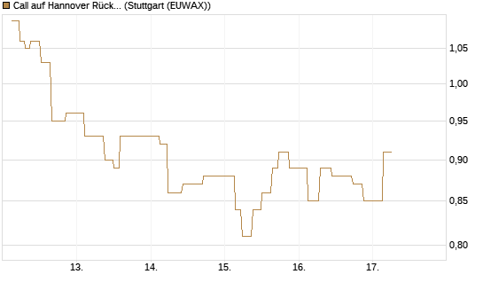 Call auf Hannover Rück [UniCredit Bank GmbH] Chart