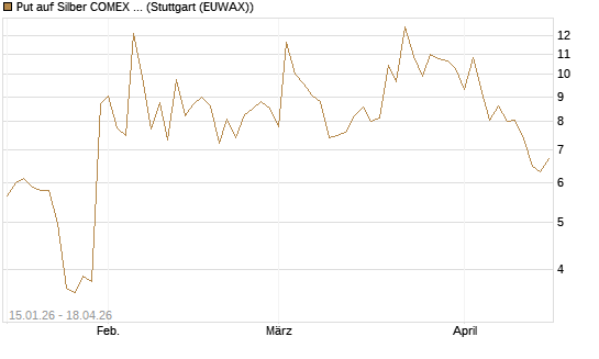 Put auf Silber COMEX 12/26 [DZ BANK AG] Chart