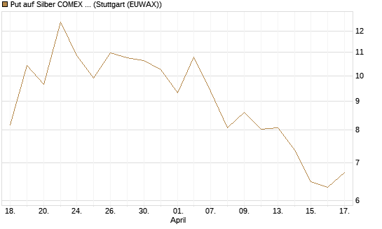 Put auf Silber COMEX 12/26 [DZ BANK AG] Chart