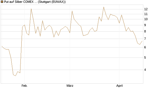 Put auf Silber COMEX 12/26 [DZ BANK AG] Chart