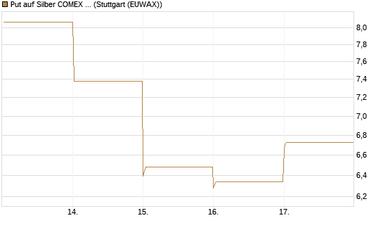 Put auf Silber COMEX 12/26 [DZ BANK AG] Chart