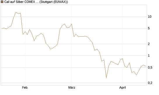 Call auf Silber COMEX 07/26 [DZ BANK AG] Chart