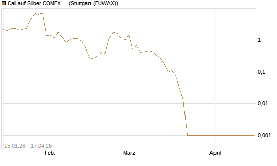 Call auf Silber COMEX 05/26 [DZ BANK AG] Chart
