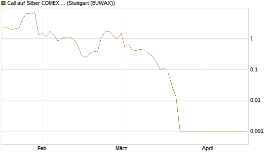 Call auf Silber COMEX 05/26 [DZ BANK AG] Chart