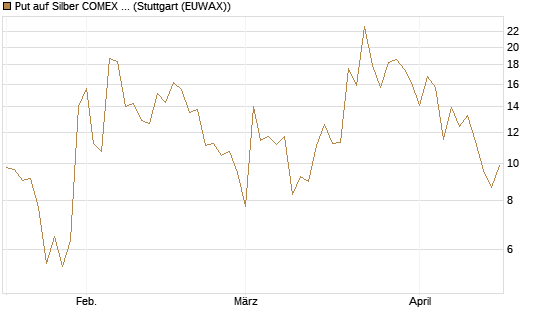Put auf Silber COMEX 05/26 [DZ BANK AG] Chart