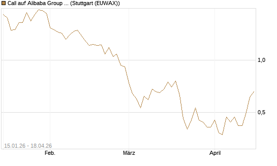 Call auf Alibaba Group ADR [DZ BANK AG] Chart