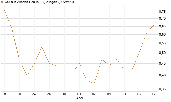 Call auf Alibaba Group ADR [DZ BANK AG] Chart