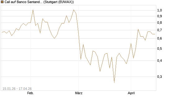 Call auf Banco Santander [DZ BANK AG] Chart