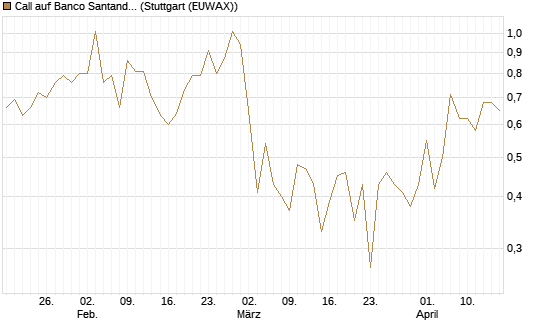 Call auf Banco Santander [DZ BANK AG] Chart