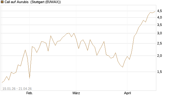 Call auf Aurubis [DZ BANK AG] Chart