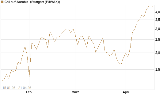 Call auf Aurubis [DZ BANK AG] Chart