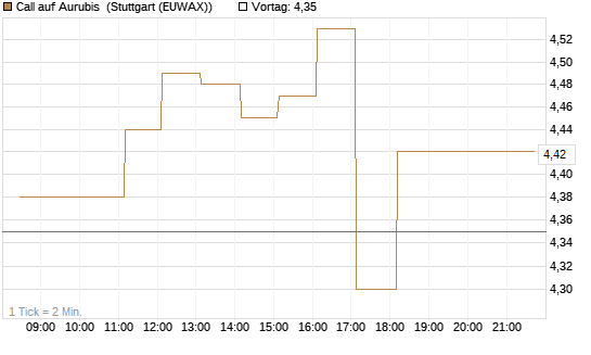 Call auf Aurubis [DZ BANK AG] Chart