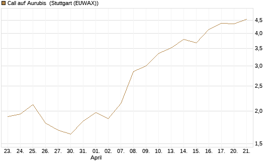 Call auf Aurubis [DZ BANK AG] Chart