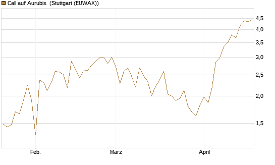 Call auf Aurubis [DZ BANK AG] Chart
