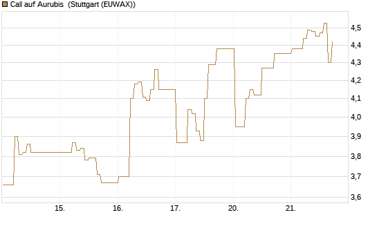 Call auf Aurubis [DZ BANK AG] Chart