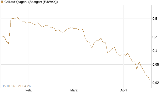 Call auf Qiagen [DZ BANK AG] Chart