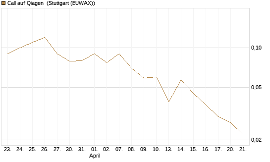 Call auf Qiagen [DZ BANK AG] Chart