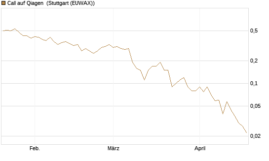 Call auf Qiagen [DZ BANK AG] Chart