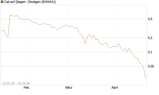 Call auf Qiagen [DZ BANK AG] Chart