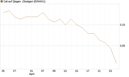 Call auf Qiagen [DZ BANK AG] Chart