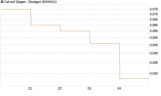 Call auf Qiagen [DZ BANK AG] Chart
