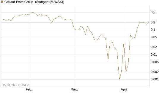 Call auf Erste Group [DZ BANK AG] Chart