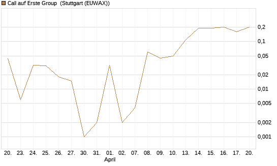 Call auf Erste Group [DZ BANK AG] Chart