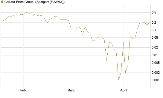 Call auf Erste Group [DZ BANK AG] Chart