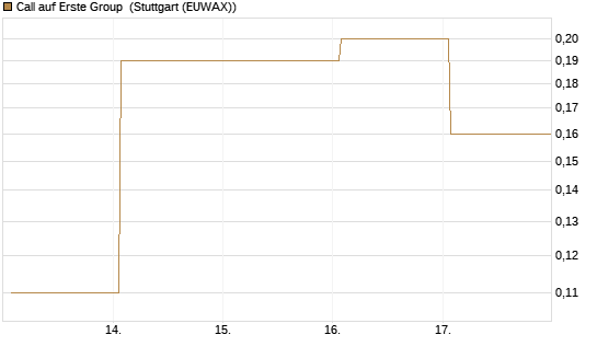 Call auf Erste Group [DZ BANK AG] Chart