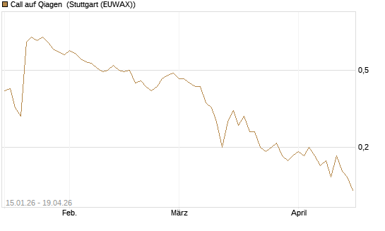 Call auf Qiagen [DZ BANK AG] Chart