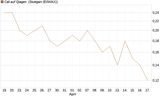 Call auf Qiagen [DZ BANK AG] Chart