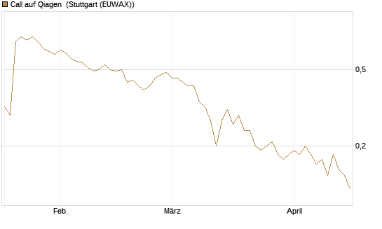 Call auf Qiagen [DZ BANK AG] Chart