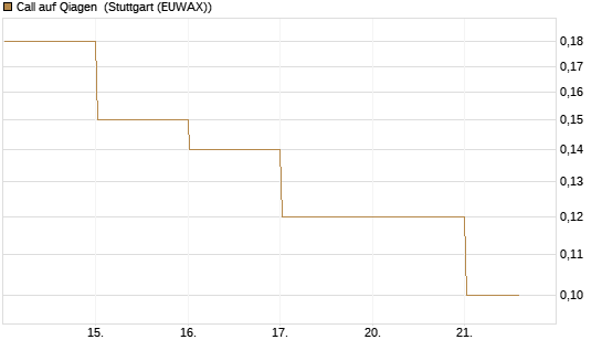 Call auf Qiagen [DZ BANK AG] Chart