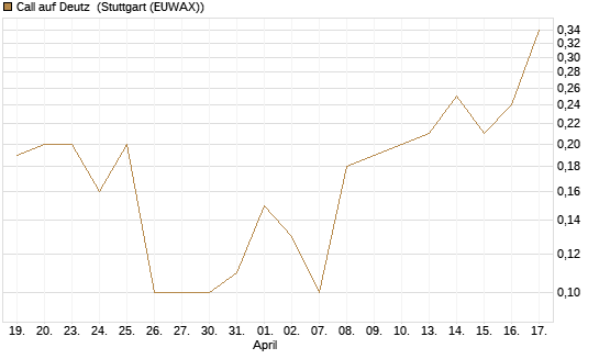 Call auf Deutz [DZ BANK AG] Chart