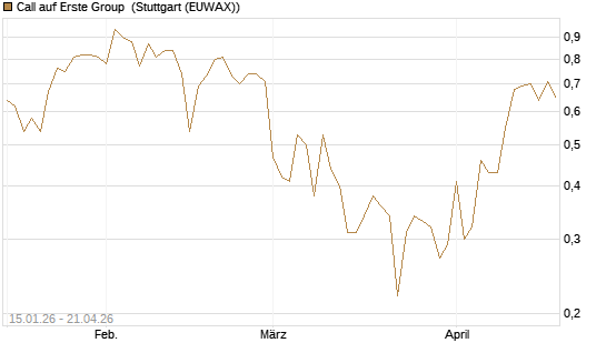 Call auf Erste Group [DZ BANK AG] Chart