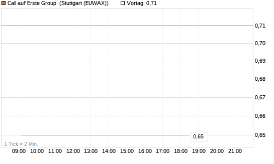 Call auf Erste Group [DZ BANK AG] Chart