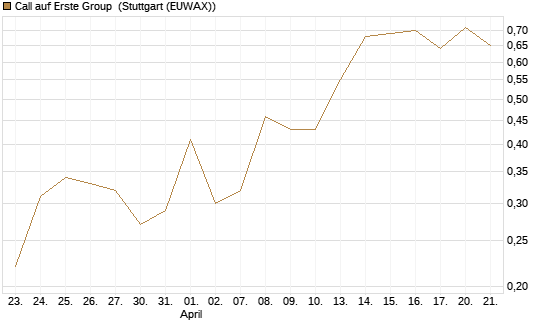 Call auf Erste Group [DZ BANK AG] Chart